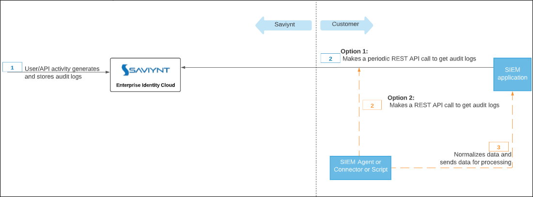 Reference Architecture for Integration with SIEM Application